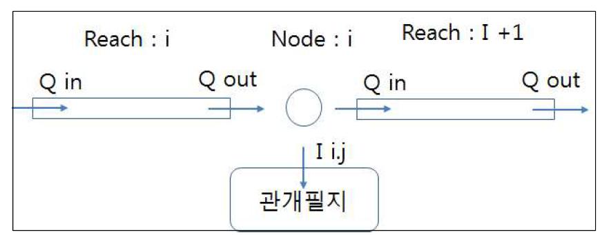 용수로 네트워크 구성