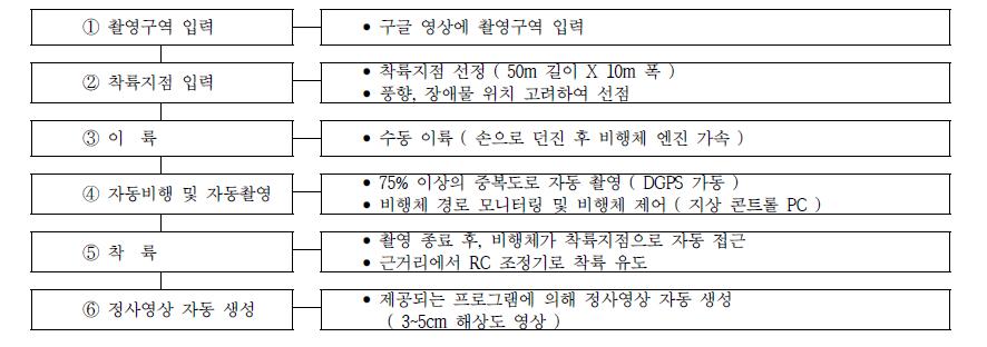 UAV 촬영 및 영상획득과정