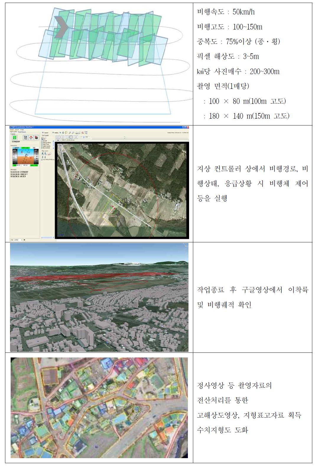 UAV 비행과 영상촬영, 자료처리