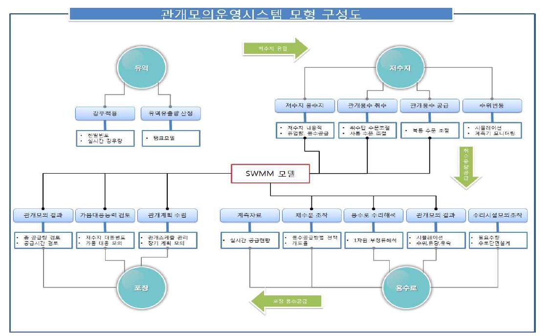 관개모의운영시스템 모형 구성도