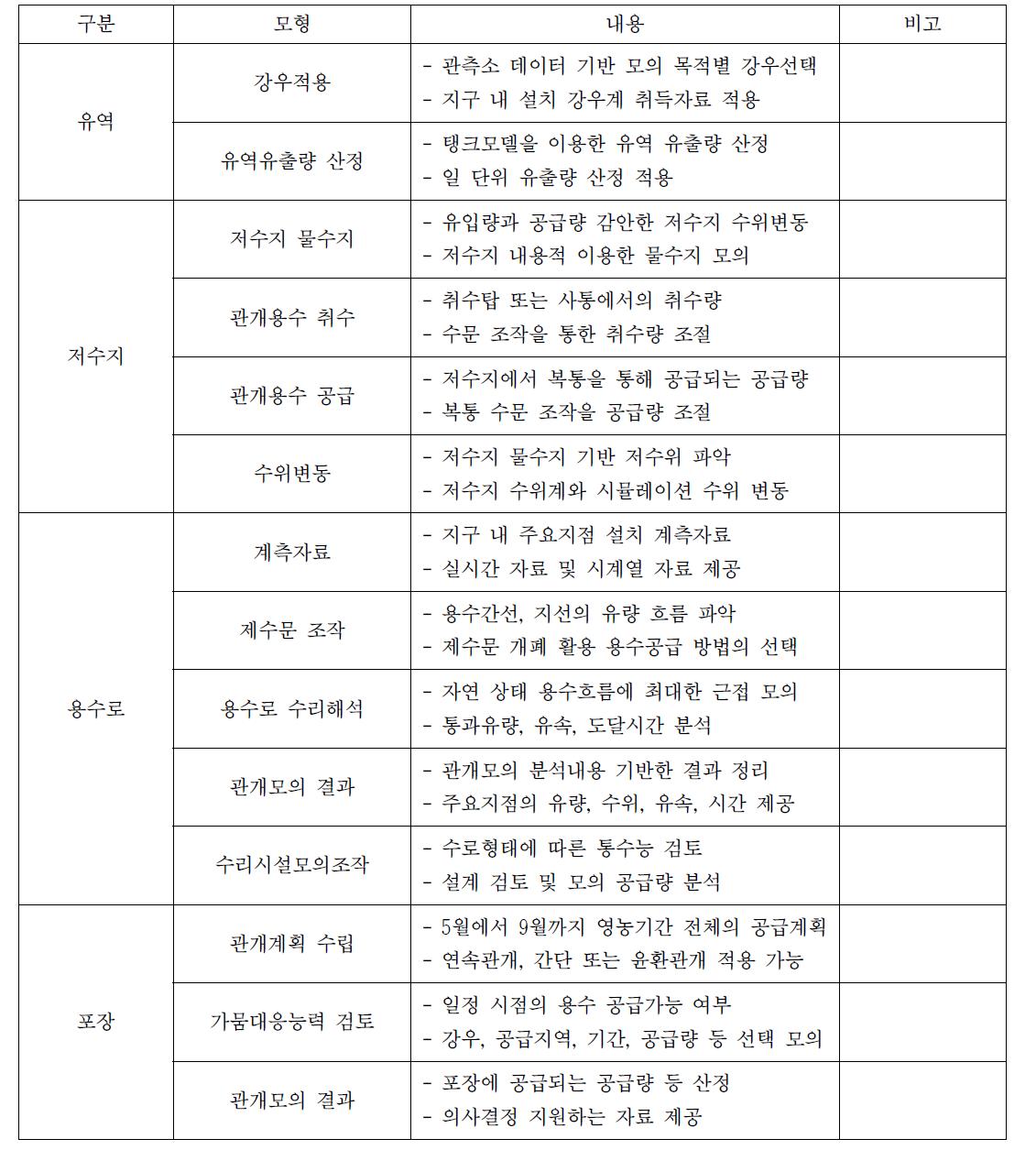 관개모의운영시스템 모형 구성 내용