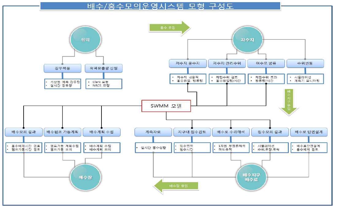 배수/홍수모의운영시스템 모형 구성도