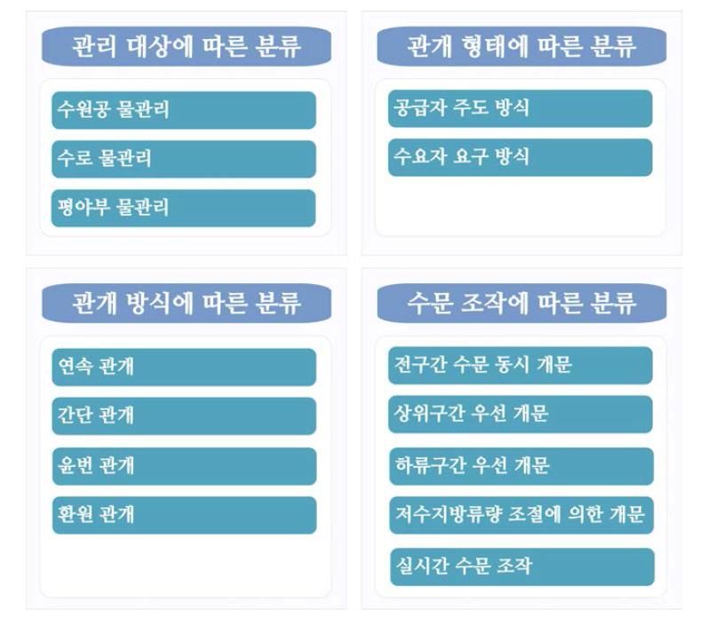 관개 계획 수립 의사결정 체계 분류