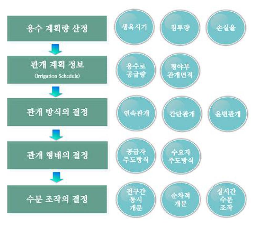 농업용수 관리 의사결정 방법