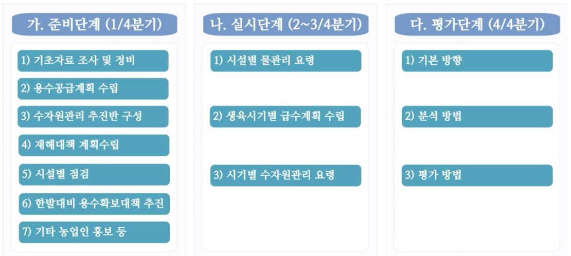 농업용수 관리 의사결정 단계