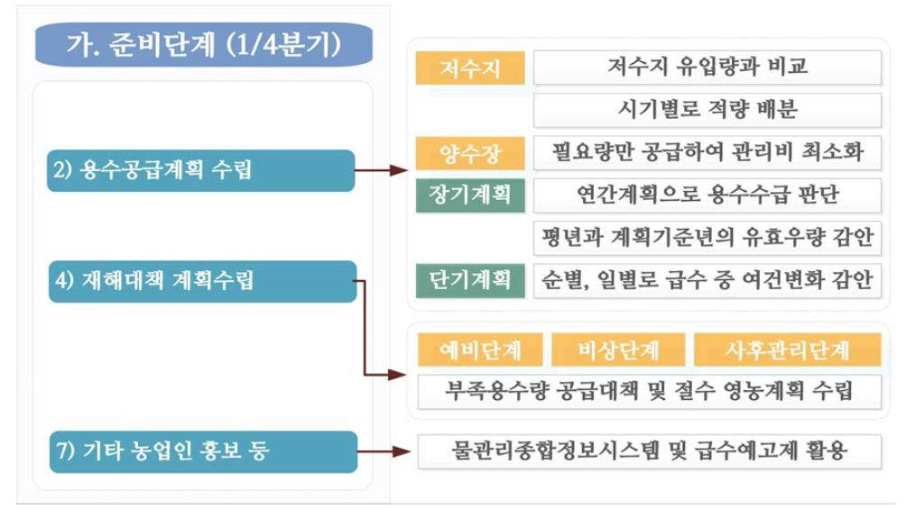 농업용수 관리 의사결정 준비단계