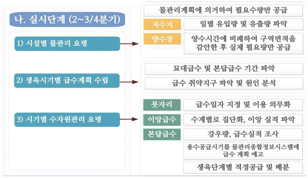 농업용수 관리 의사결정 실시단계