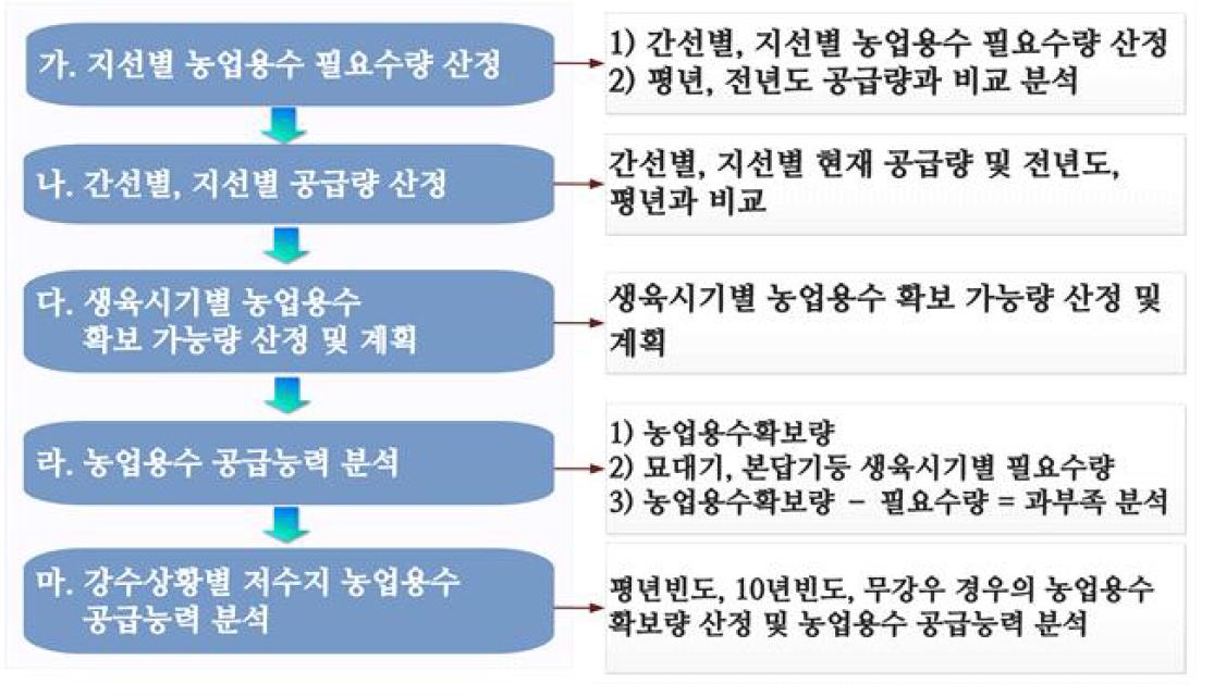 농업용수 최적분배 의사결정 단계