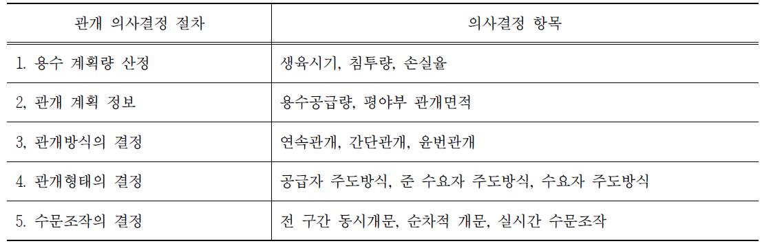 관개 의사결정 절차 및 세부항목