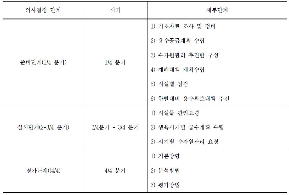 의사결정 단계별 세부내용