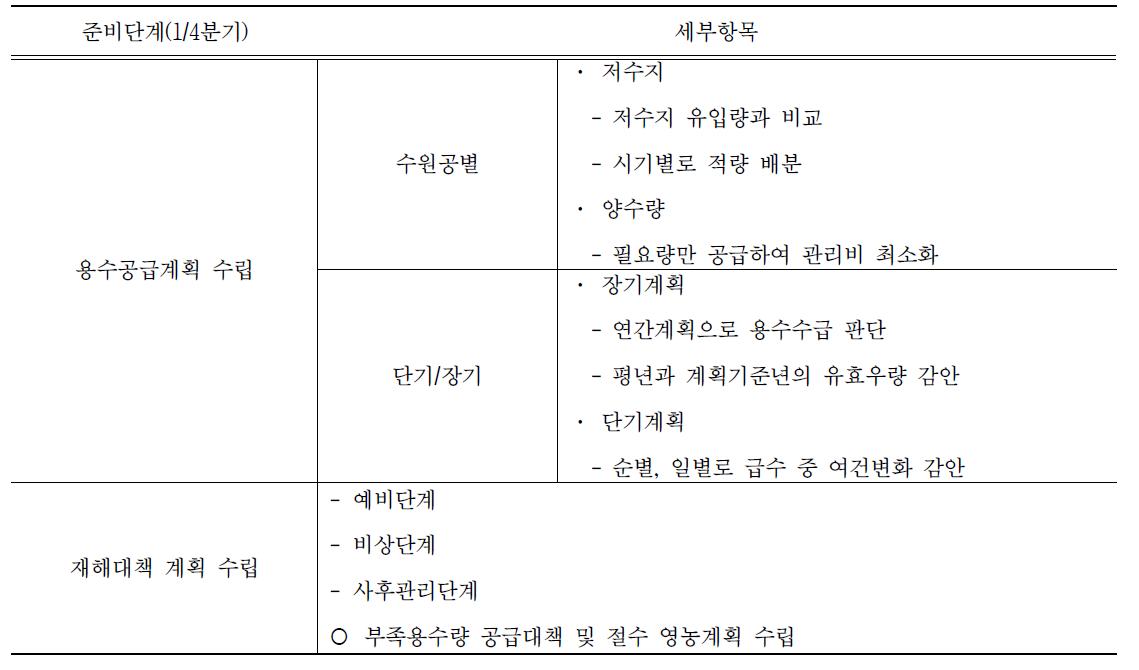 준비단계 의사결정 요소 및 세부항목