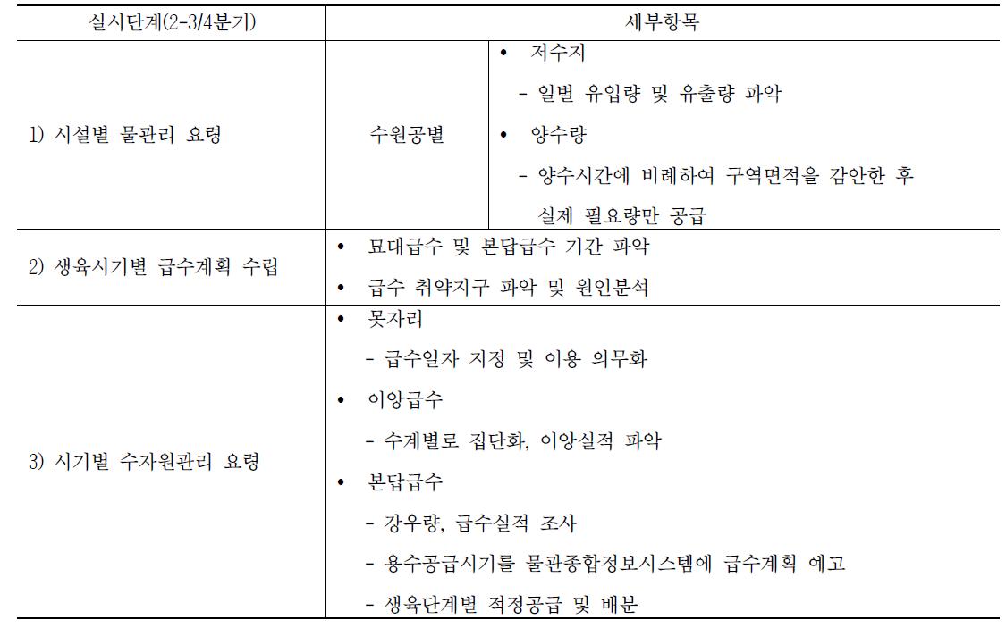 실시단계 의사결정 요소 및 세부항목