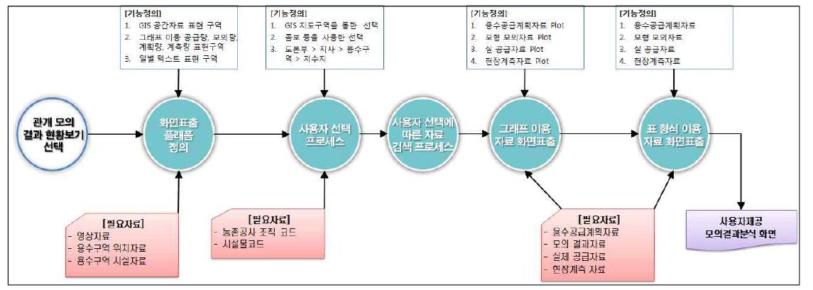 모의결과 자료 표출 기능의 구성(중복)