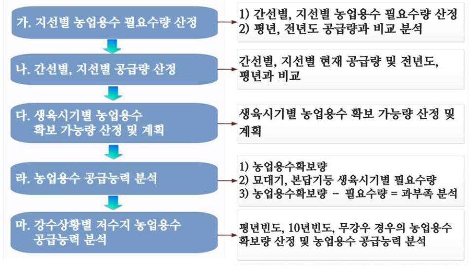 의사결정 지원기능 연계 프로세스