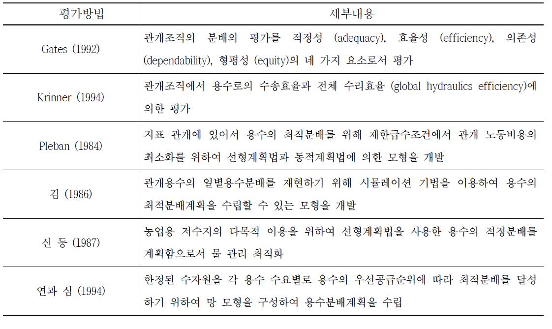 용수배분계획 수립방법 조사