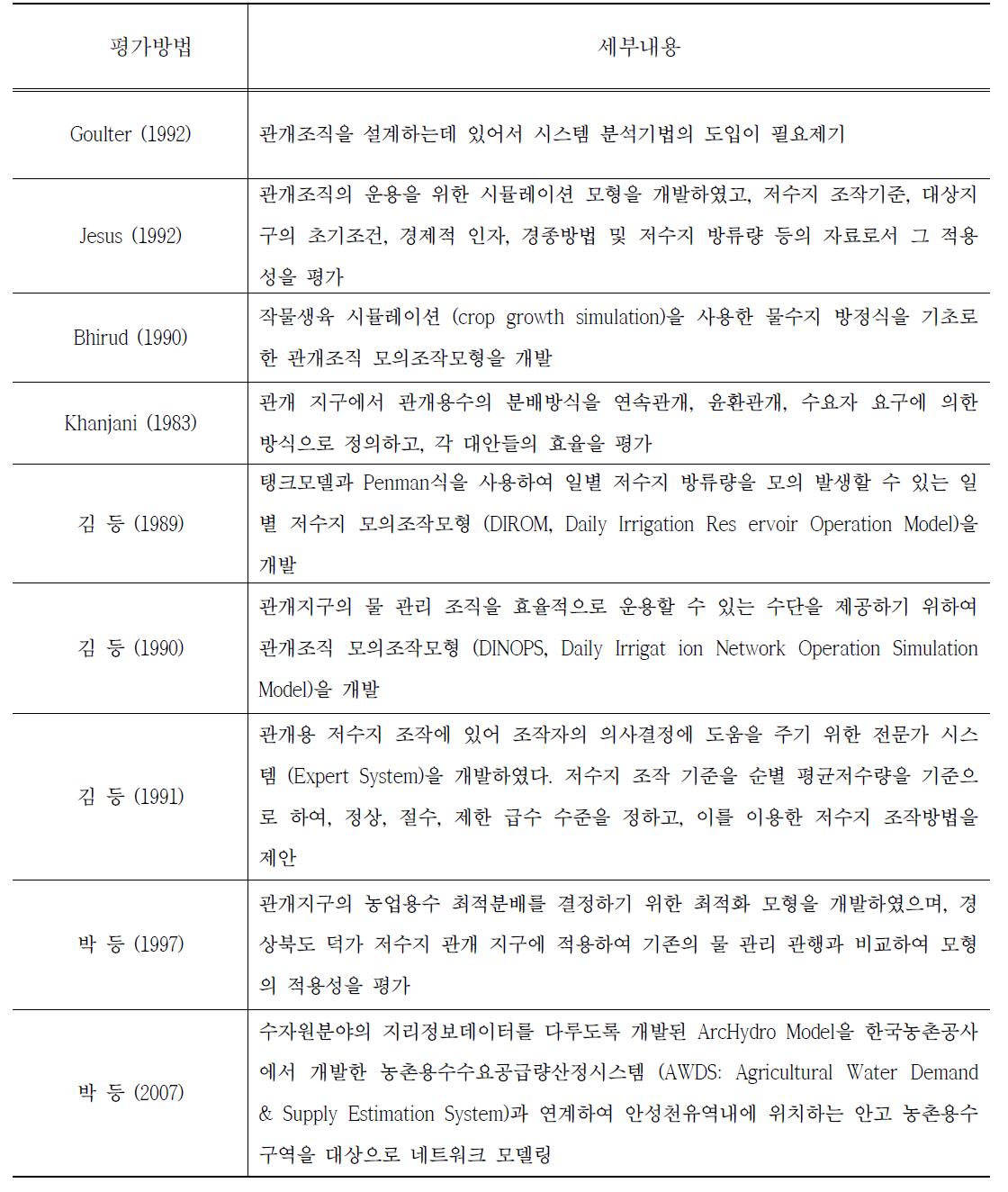 관개조직 운영 분석기법 조사