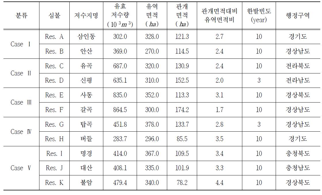 대상 저수지 제원