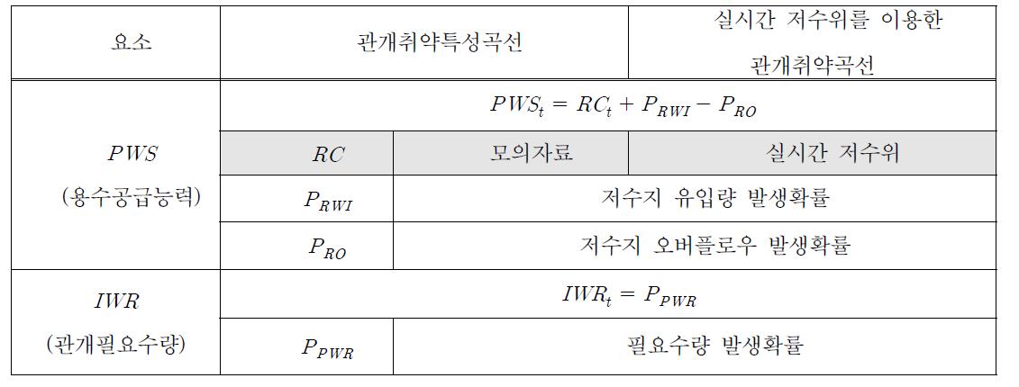 실시간 저수위를 이용한 관개취약성 평가