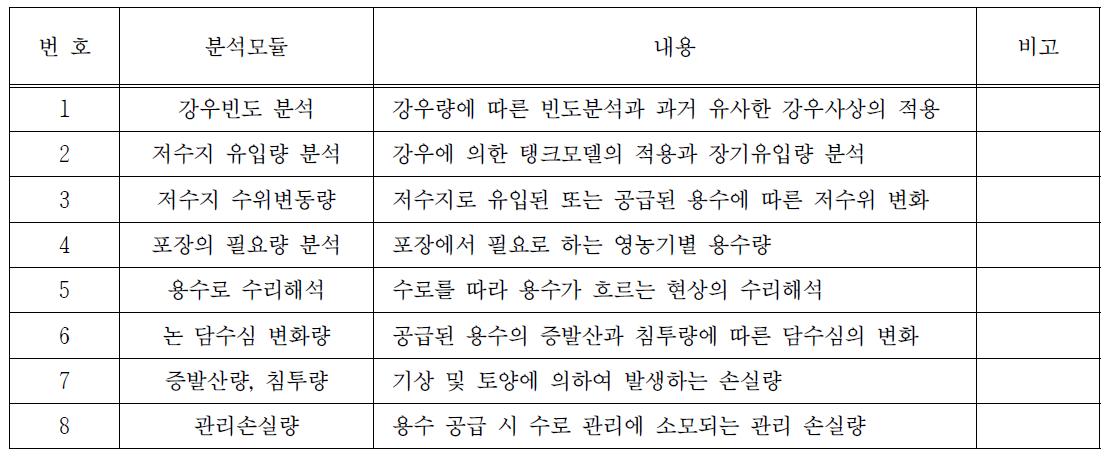 관개모의운영시스템 물관리분석 엔진의 구성