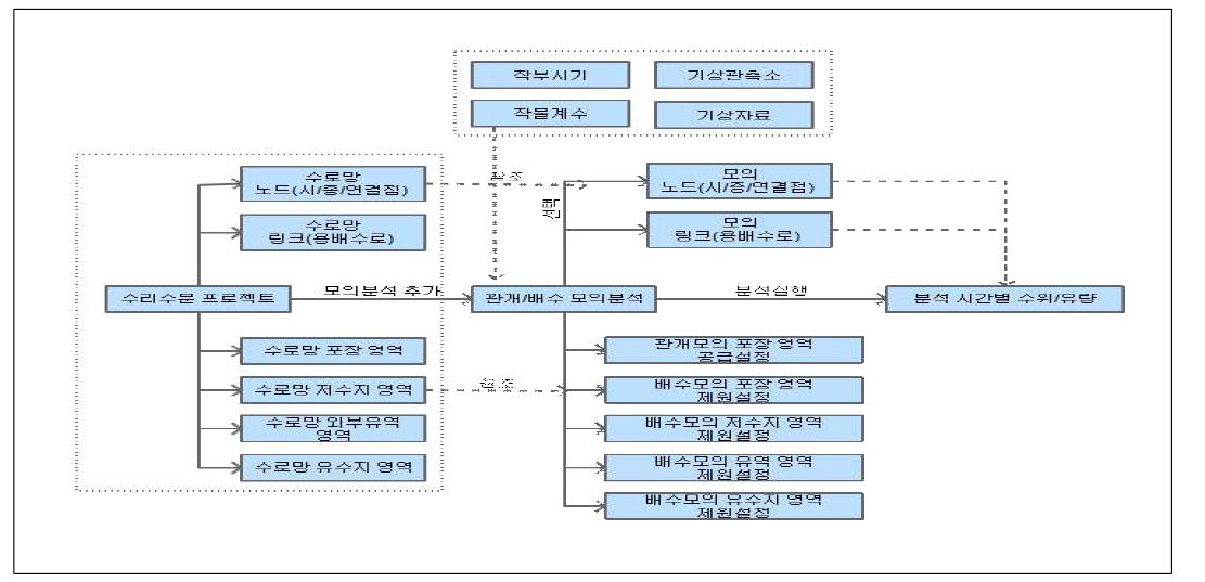 지능형 관개/배수 관리시스템 데이터 연계 개념도