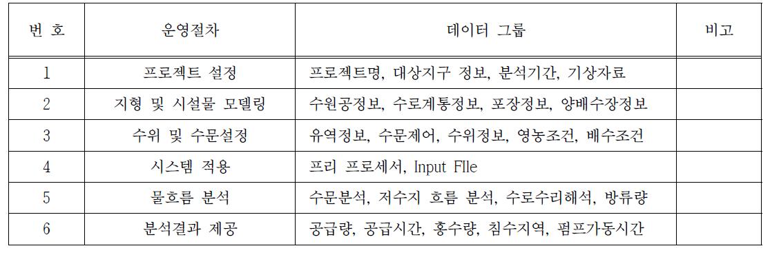 지능형 관개/배수 관리시스템의 데이터 흐름