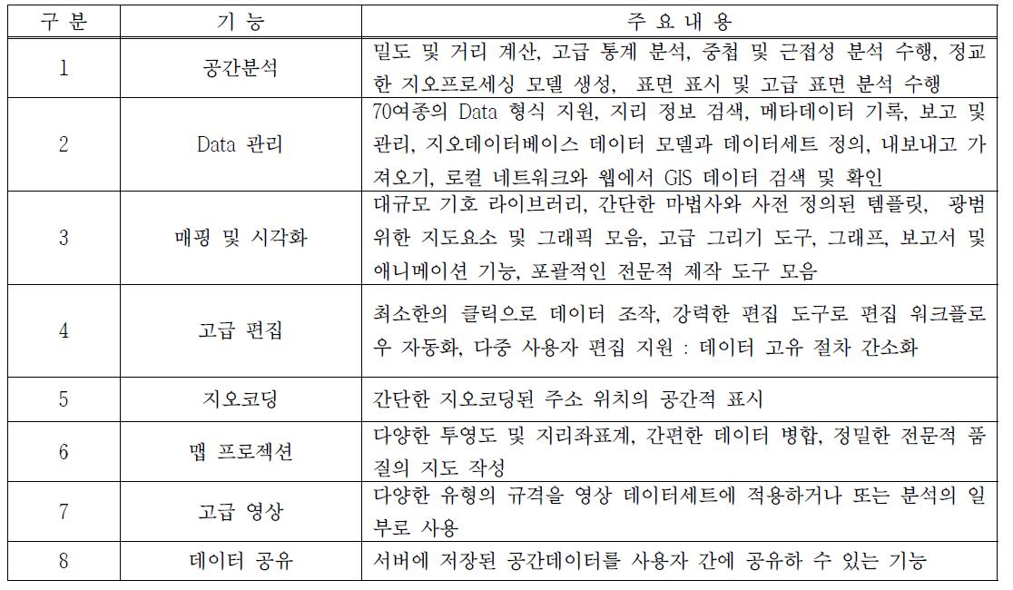 ArcGIS Desktop 제품군에서 제공하는 기능