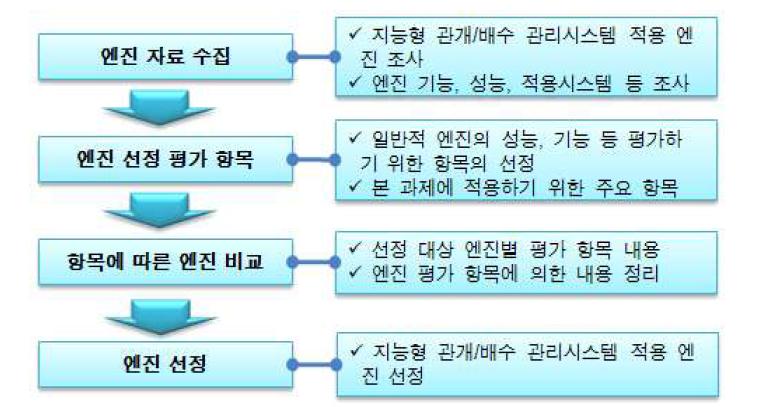 지능형 관개/배수 관리시스템 GIS 엔진 선정 절차