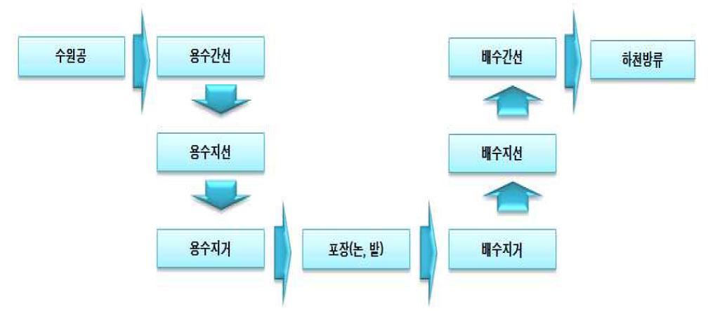 농경지 농업용수 공급 및 배수 체계