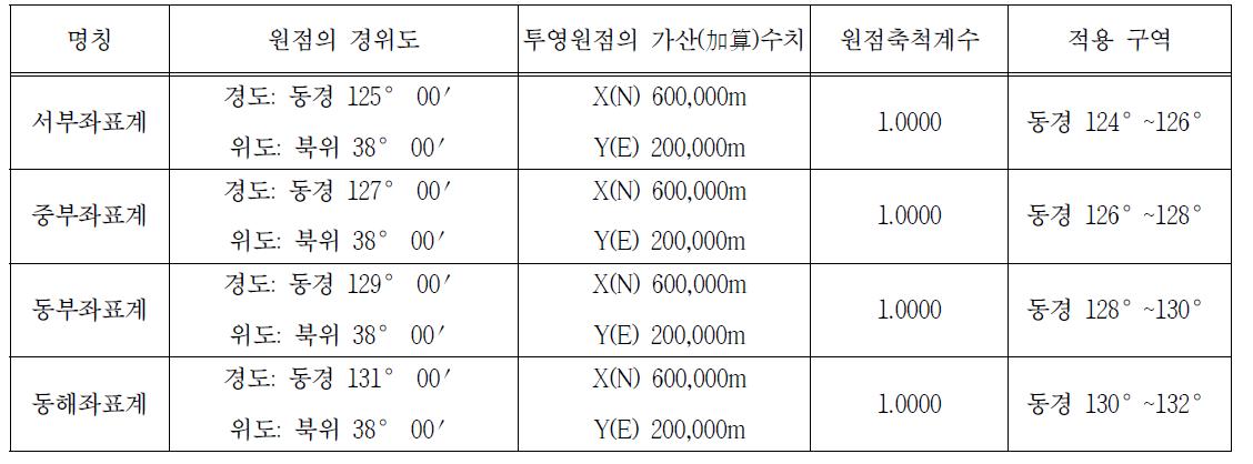 GIS 공간정보 DB 구축에 적용하는 TM 기준