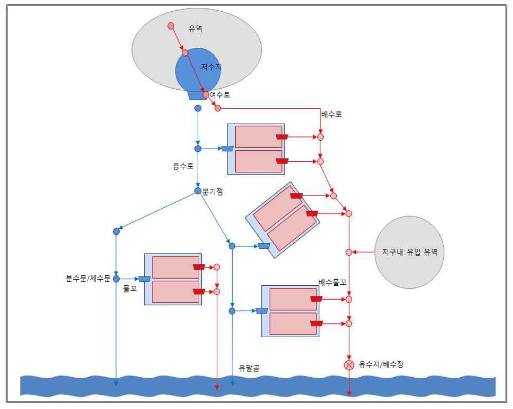 지능형 관개/배수 관리시스템 모식도