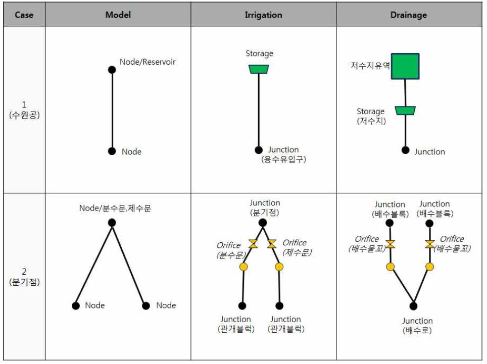 수원공 및 분기점 모델링 개념도