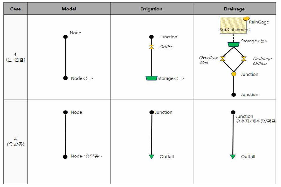 관개/배수 블록 및 유말공 모델링 개념도