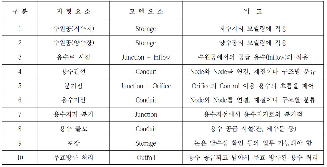 관개모의운영시스템 지형 요소 모델링