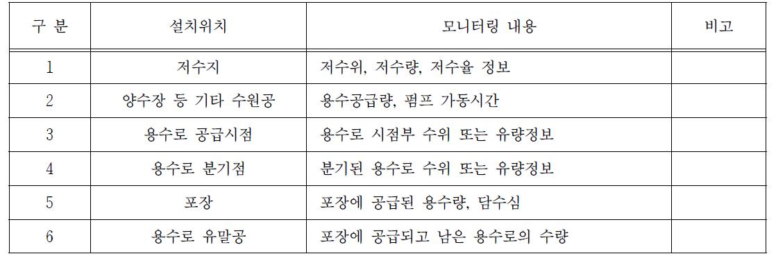 관개시스템 계측기 설치 위치