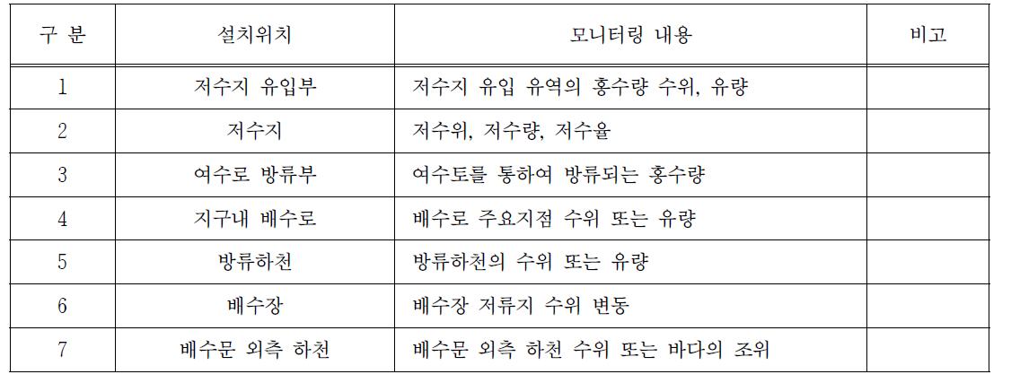 배수시스템 계측기 설치 위치