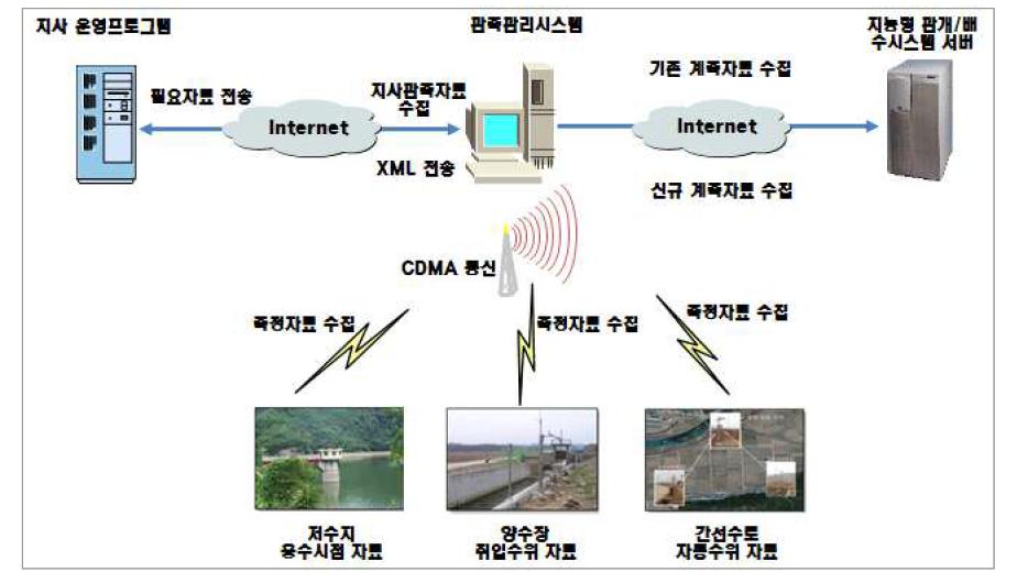 현장 계측자료 모니터링시스템 구성도