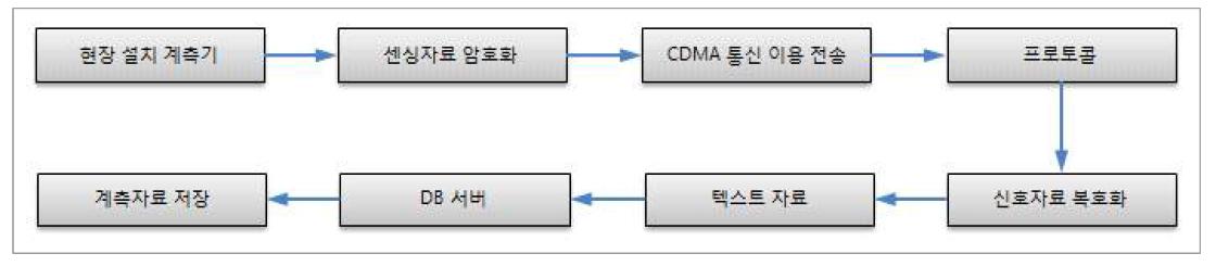 HMI 프로그램 모듈 구성도