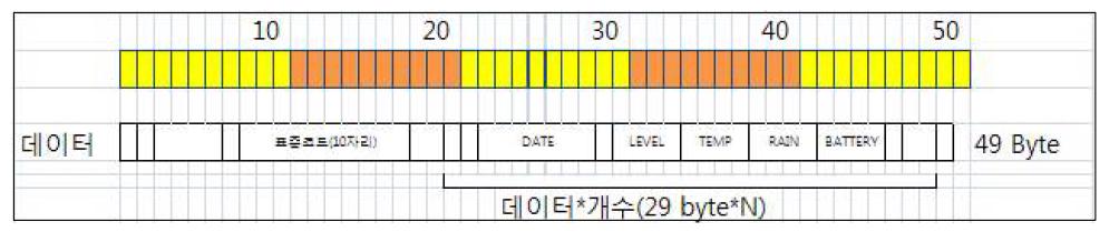 데이터 자동측정자료 프로토콜의 구성