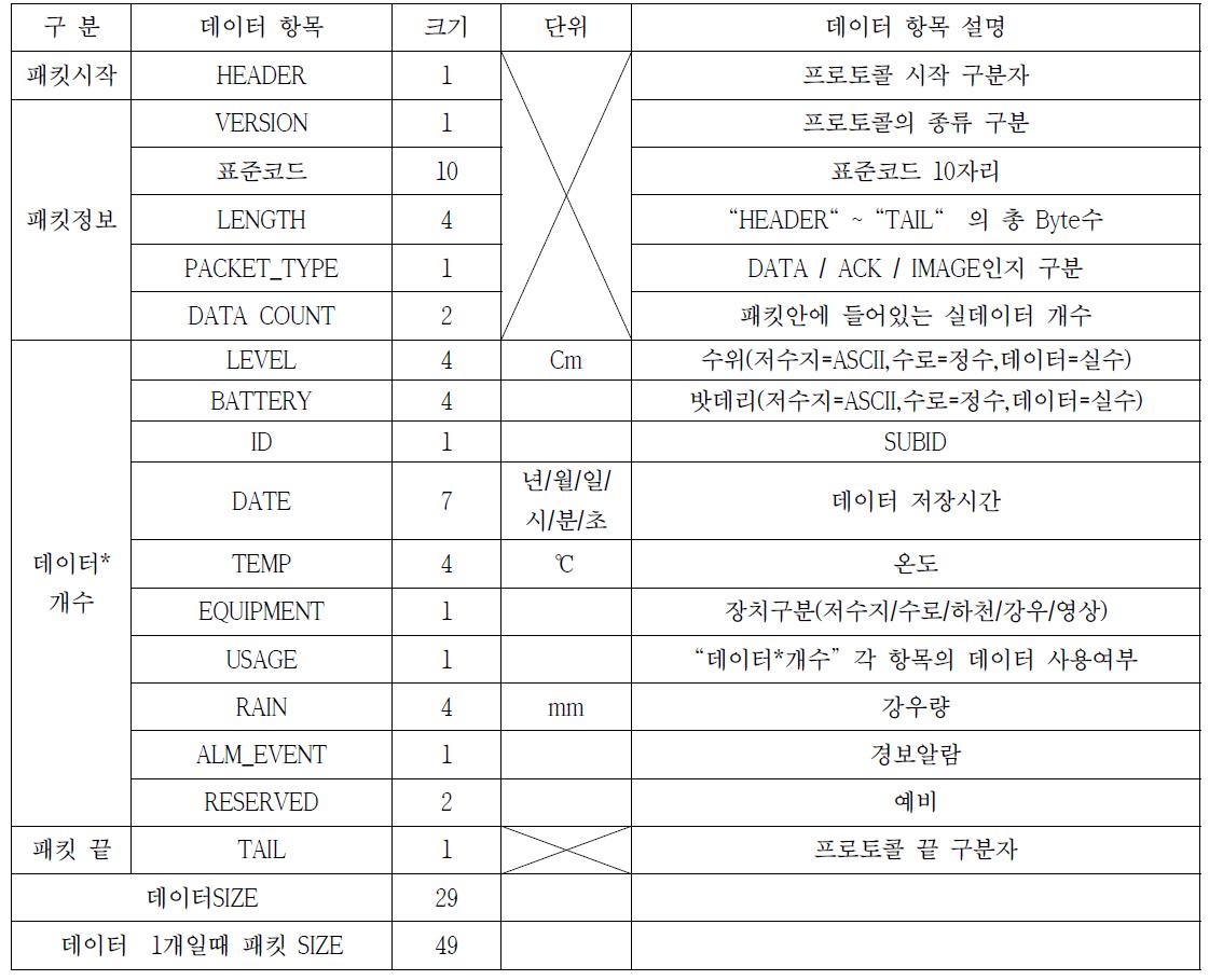 데이터 자동측정 자료 프로토콜 필드 상세