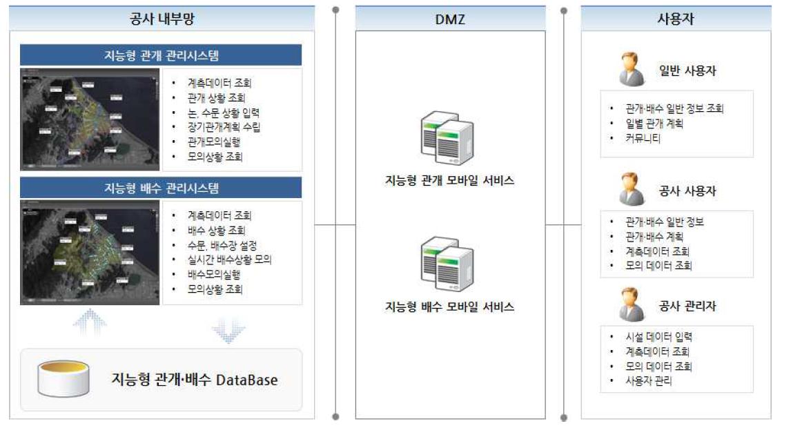 모바일시스템 서비스 구성도