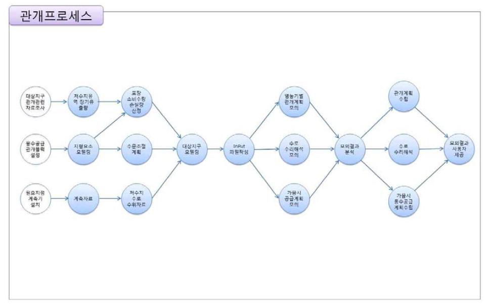 관개모의운영시스템 기능 구성도