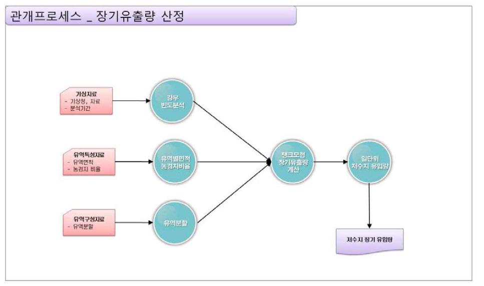 관개 프로세스_장기유출량 산정 기능 구성도