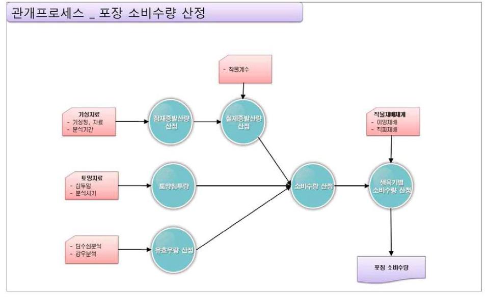 관개 프로세스_포장소비수량 산정 기능 구성도