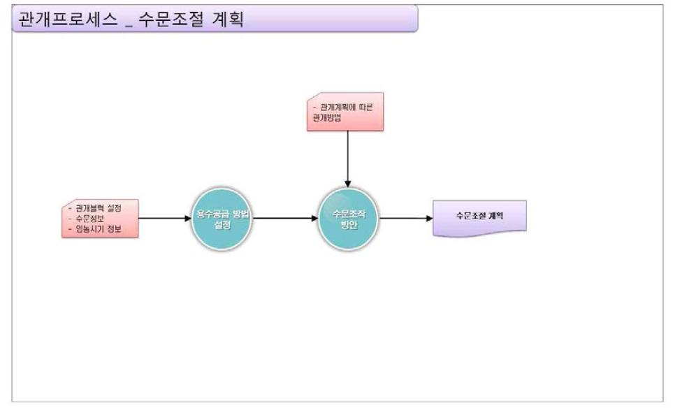 관개 프로세스_수문조절 계획 기능 구성도