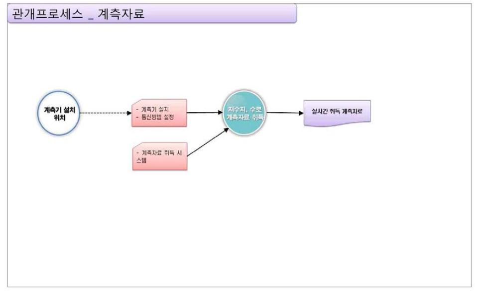 관개 프로세스_계측자료 관리 기능 구성도