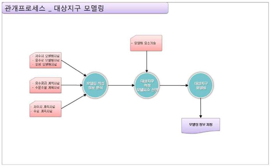 관개 프로세스_대상지구 모델링 기능 구성도