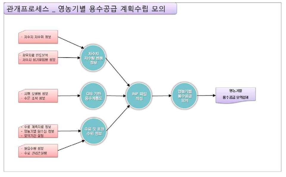 관개 프로세스_영농기별 용수공급 계획수립 모의 기능 구성도