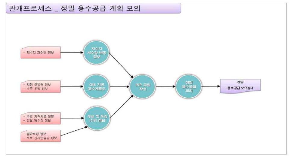 관개 프로세스_수로 수리해석 모의 기능 구성도