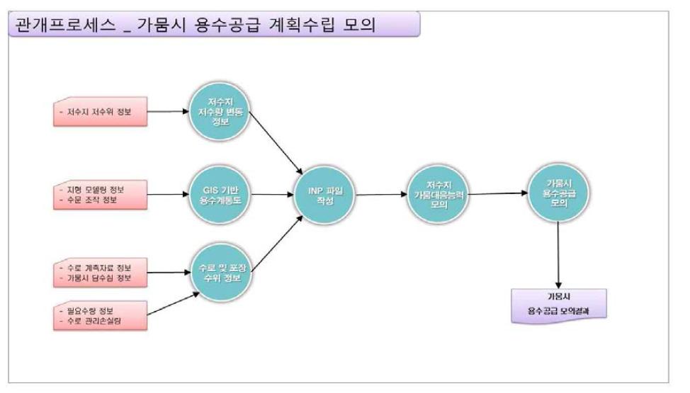 관개 프로세스_가뭄시 용수공급 계획수립 모의 기능 구성도