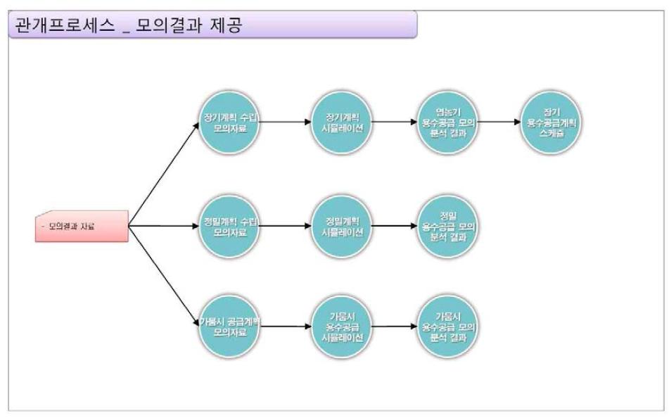 관개 프로세스_모의결과 제공 기능 구성도